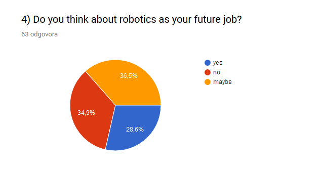 eTwinning project Robotic Challenge evaluation
